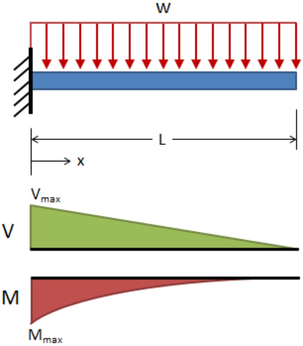 simple cantilever beam with distributed force applied