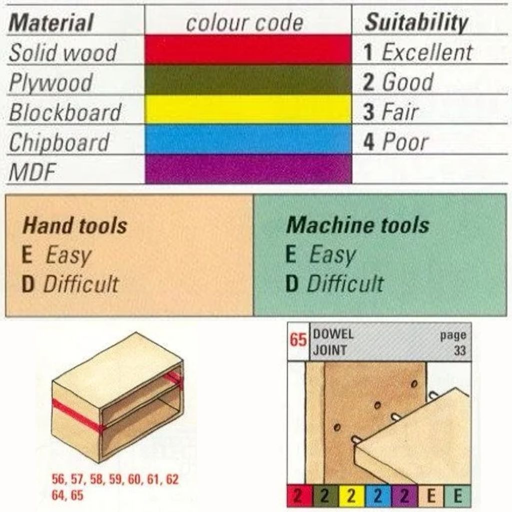 Good Wood Joints book joint selection