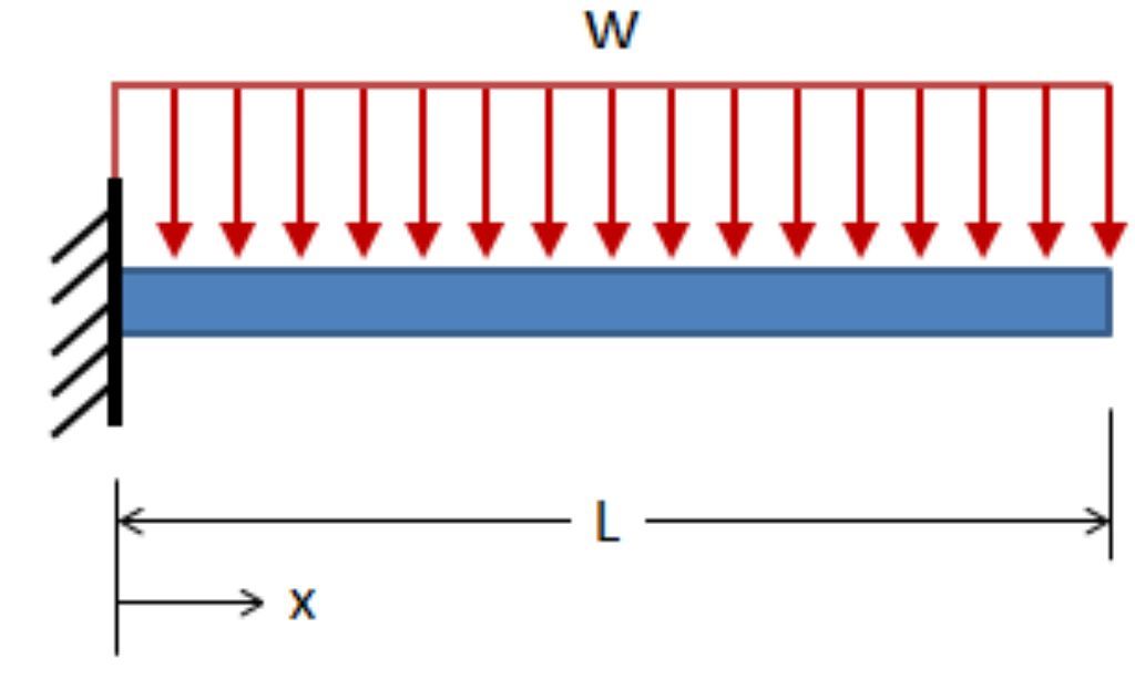 cantilevered beam with uniform load